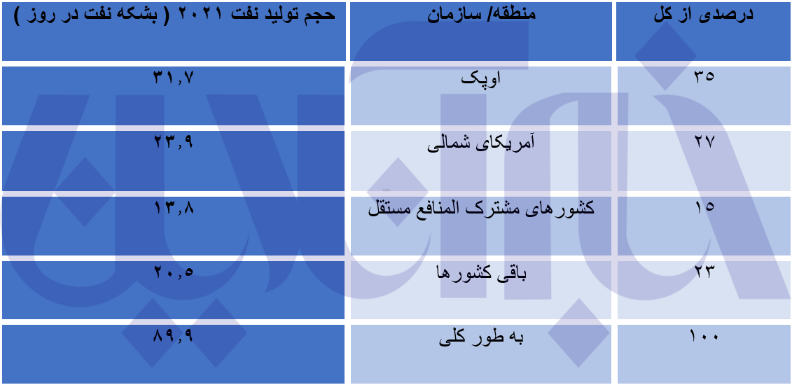 بحران انرژی در جهان جدی است / ایران چه جایگاهی در بین غولهای نفتی دارد؟ 2
