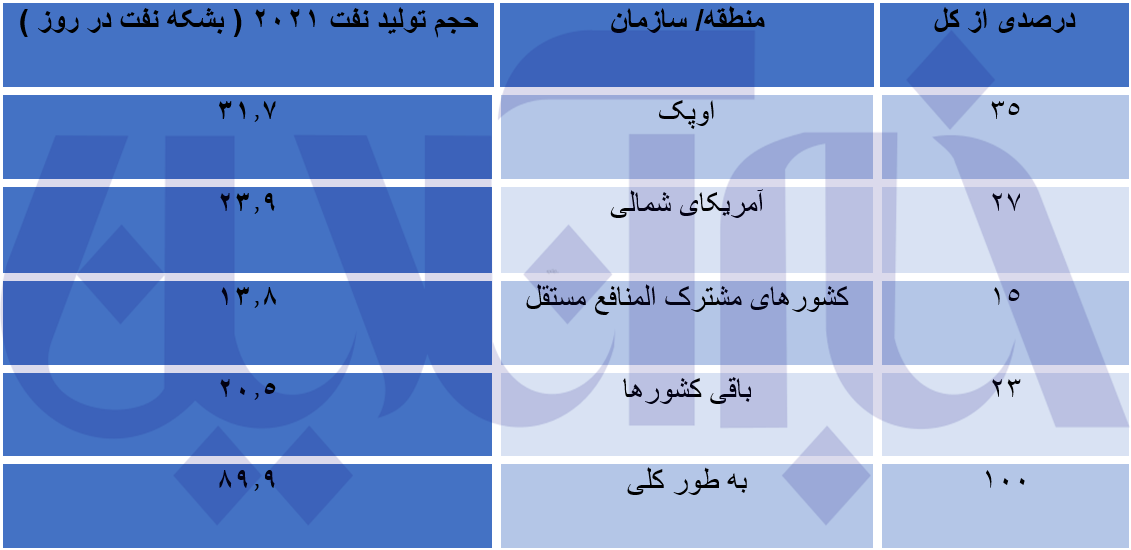 بحران انرژی در جهان جدی است/ ایران چه جایگاهی در بین غول‌های نفتی دارد؟