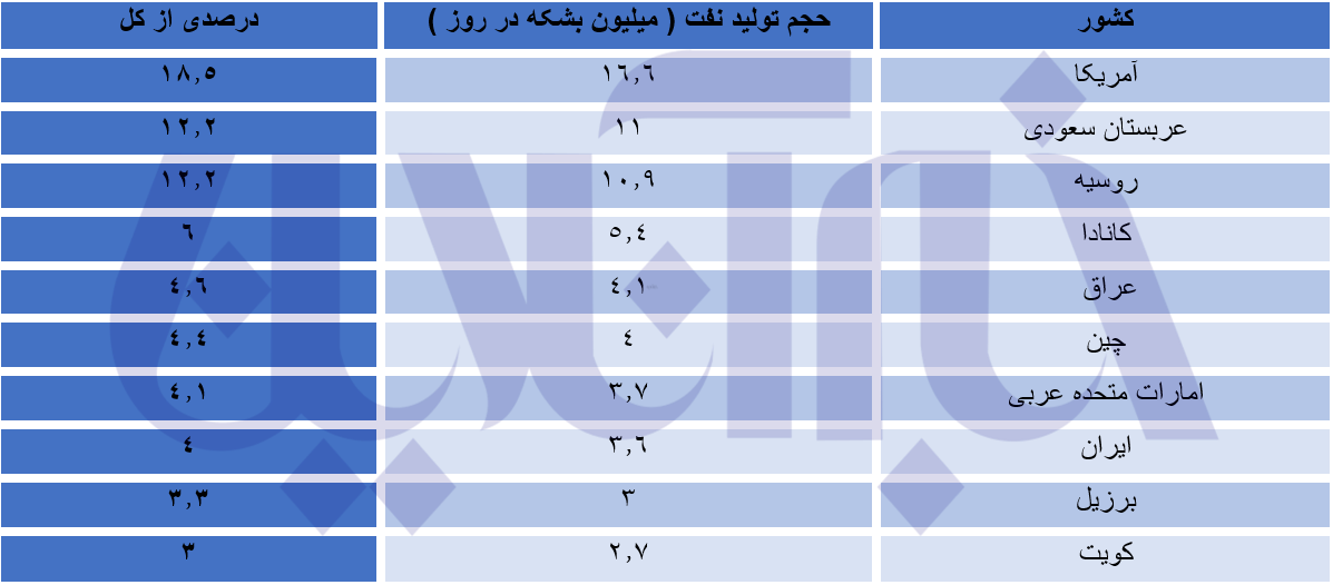 بحران انرژی در جهان جدی است / ایران چه جایگاهی در بین غولهای نفتی دارد؟ 3