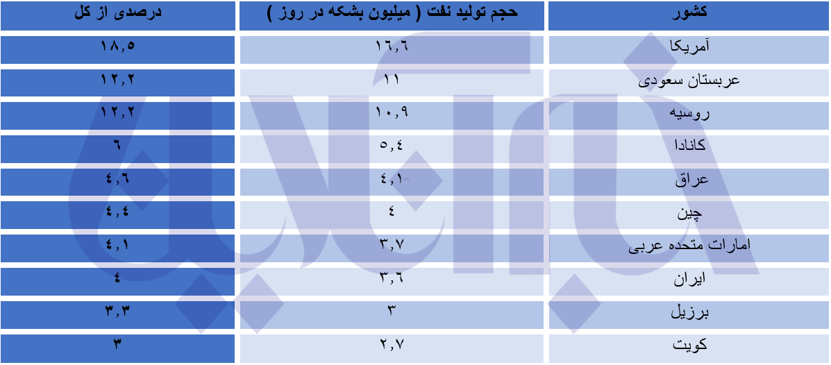 بحران انرژی در جهان جدی است/ ایران چه جایگاهی در بین غول‌های نفتی دارد؟