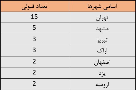 نفرات اول و برگزیده کنکور امسال کجایی هستند؟/ تهران همچنان بیشترین فراوانی را دارد 2