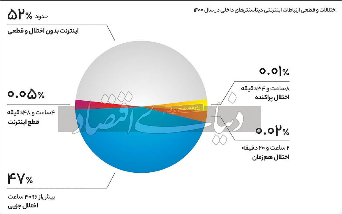 آمار وحشتناک از وضعیت اینترنت کشور/ نصف سال با اینترنت نیمه مختل