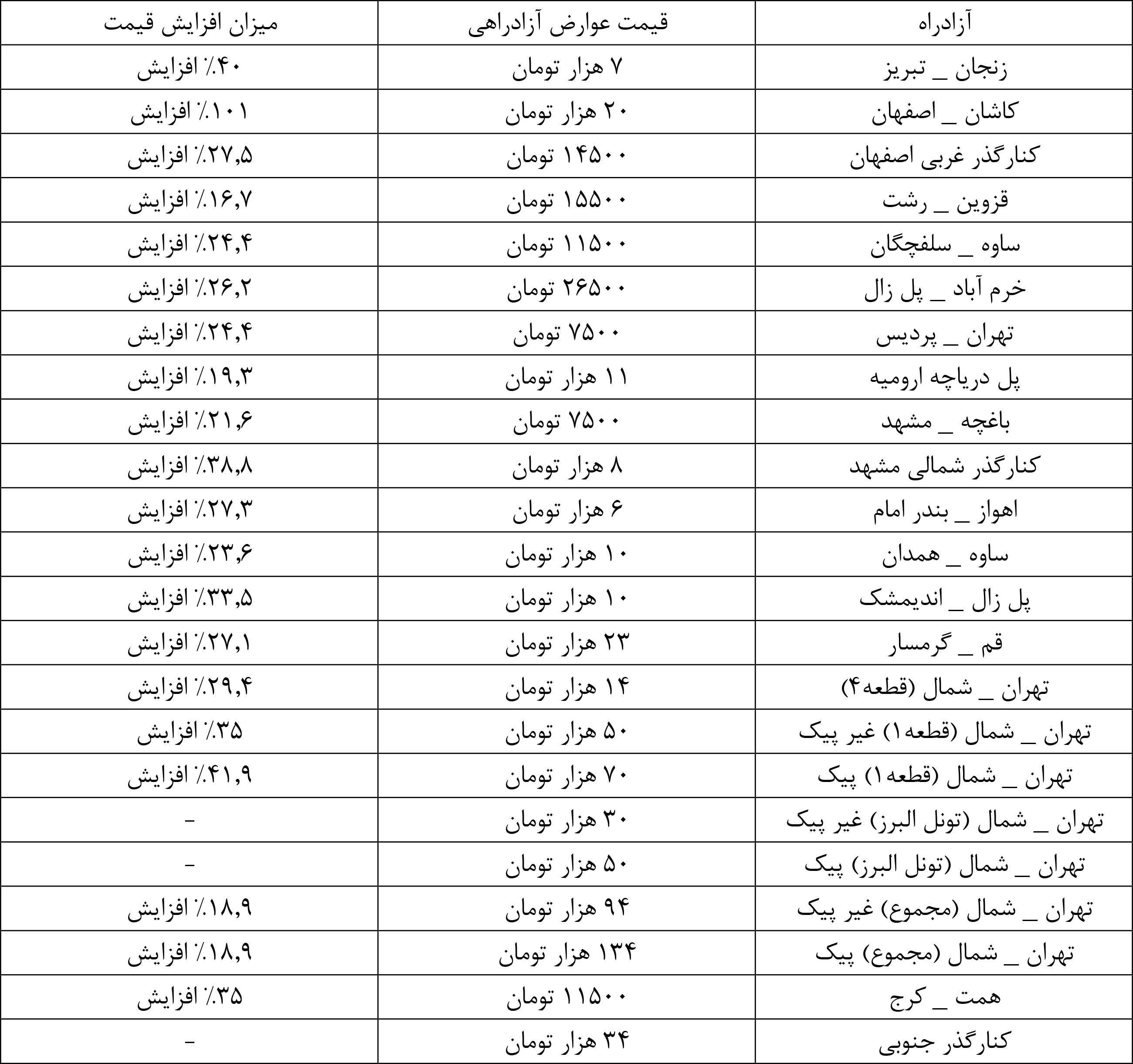 قیمت عوارض آزادراهی ۱۴۰۱، تا ۱۰۱% افزایش قیمت!