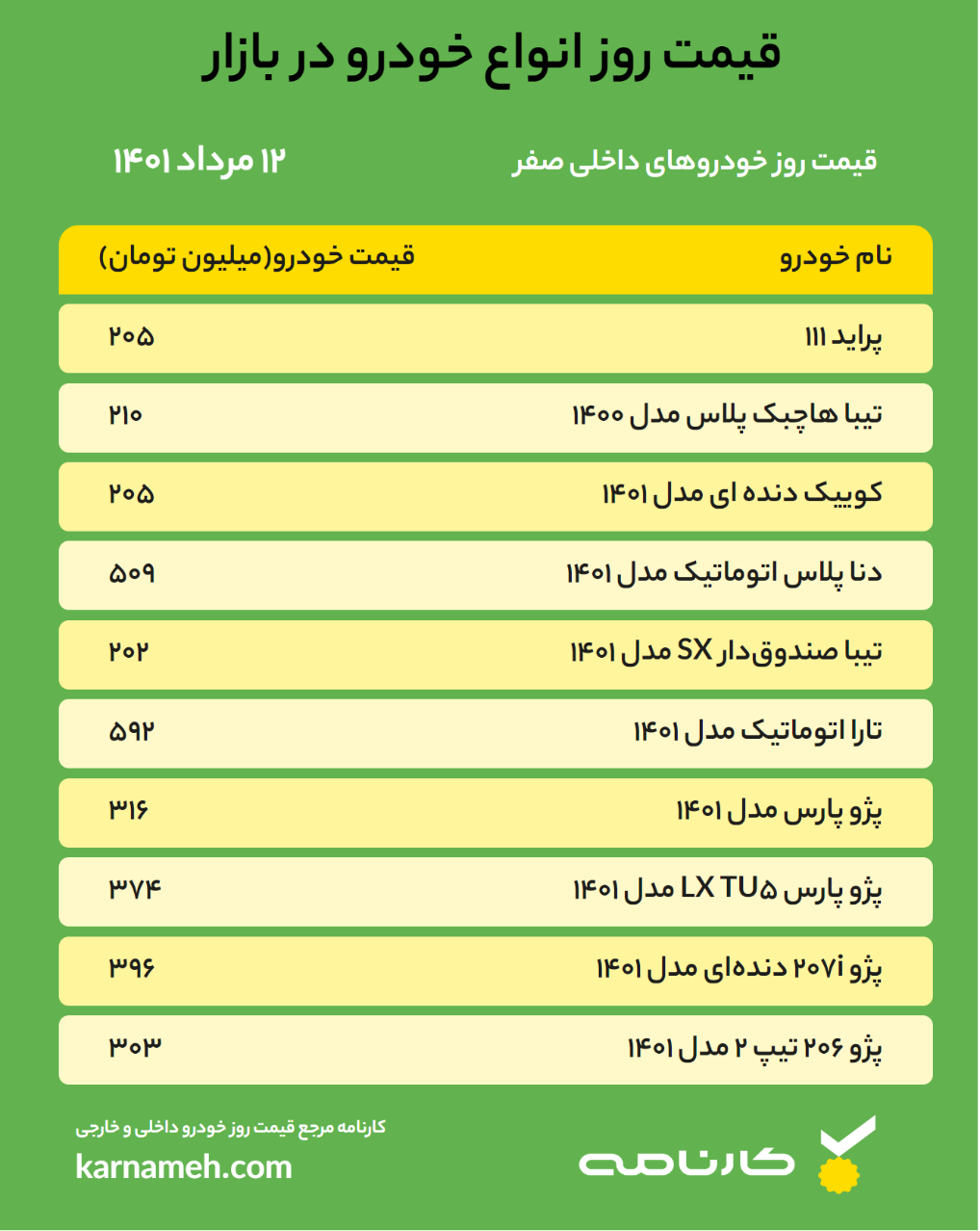 قیمت خودرو امروز ۱۲ مرداد ۱۴۰۱/ پیش بینی قیمت خودرو در هفته جاری