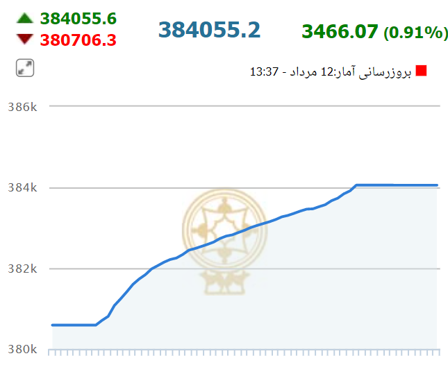 سبزپوشی بورس در آخرین روز هفته