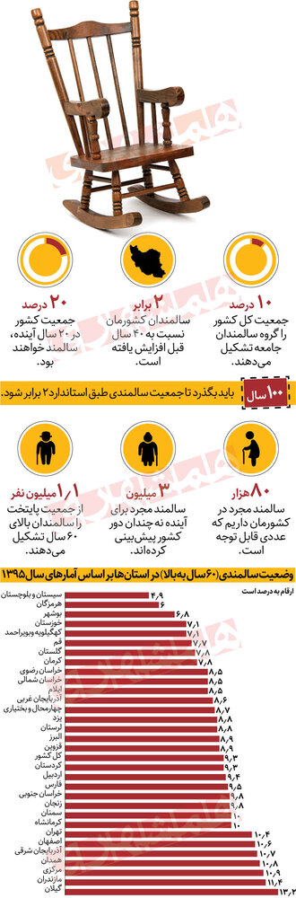 جمعیت سالمند در کدام استانها بیشتر است؟