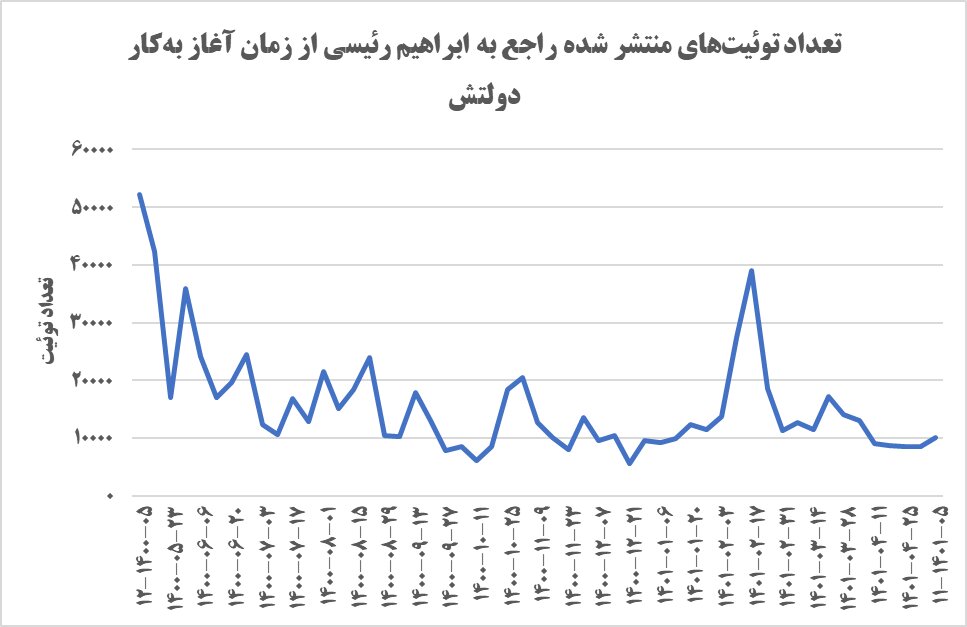 پرلایک‌ترین کدام بود؟ / ارزیابی کارنامه رئیسی در ۸۱۳ هزار توئیت طی یک سال + نمودار