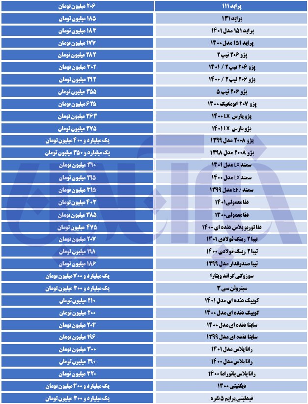 بازار خودرو چشم‌انتظار نتیجه مذاکرات وین/ آخرین قیمت سمند، تیبا، دنا و کوییک