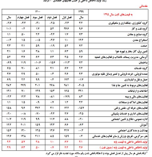 توضیح شورای اطلاع رسانی دولت درباره یک گزارش / مستندات رشد اقتصادی صفر در دهه گذشته