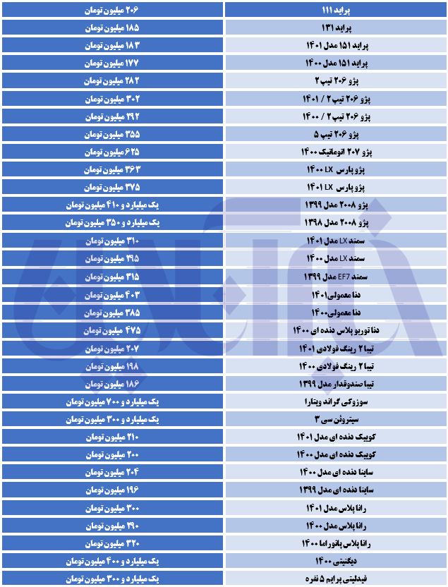 بازار خودرو ریزشی شد/ آخرین قیمت تیبا، دنا، سمند و پژو