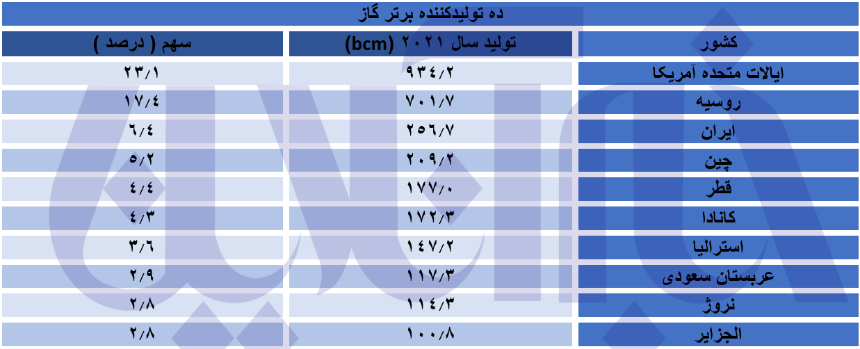 ایران چه جایگاهی در بین ابرتولیدکنندگان گاز در دنیا دارد؟