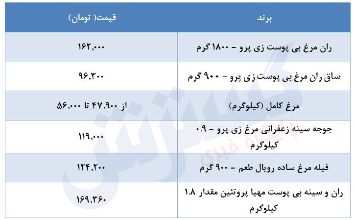 جدیدترین قیمت مرغ بعد از تاسوعا و عاشورا/ نرخ جدید مرغ کامل مشخص شد + جدول