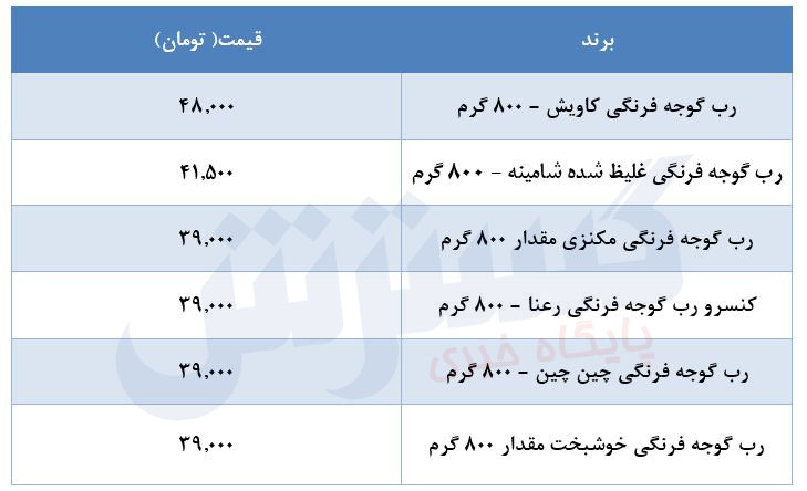قیمت جدید رب گوجه فرنگی / گرانترین و ارزانترین رب در بازار چند؟ + جدول قیمت