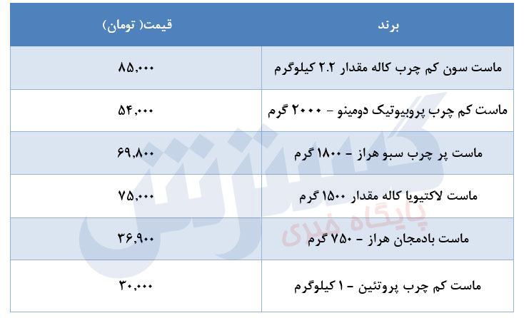 افزایش قیمت ماست در بازار + جدول قیمت