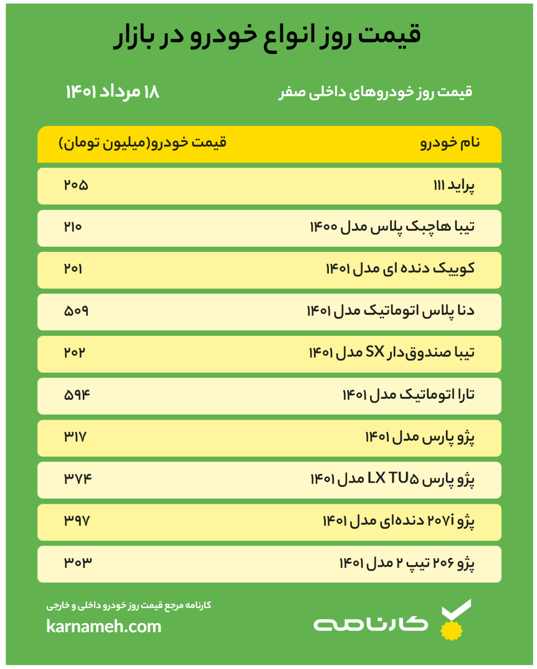 قیمت خودرو امروز ۱۸ مرداد ۱۴۰۱/ پیش بینی قیمت خودرو در هفته جاری + جدول قیمت خودرو ها