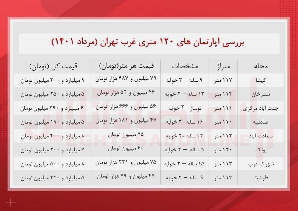 بودجه لازم برای خرید یک واحد ۱۲۰ متری در غرب تهران چقدر است؟/ خانهدار شدن رویا شد!