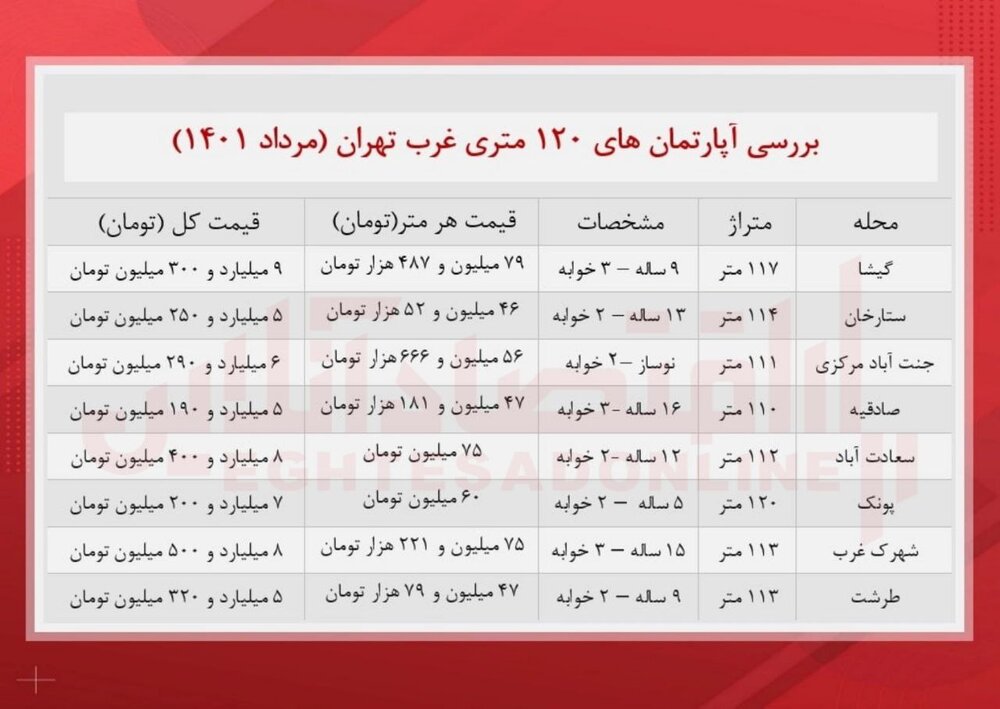 بودجه لازم برای خرید یک واحد ۱۲۰متری در تهران 