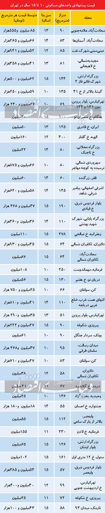 تازه ترین قیمتها در بازار مسکن تهران / جدول