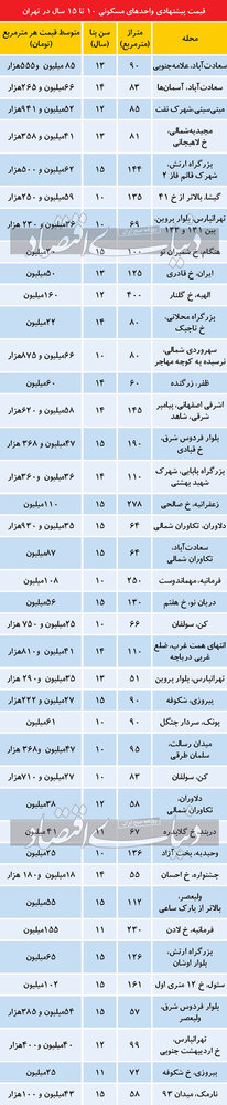 تازه ترین قیمتها در بازار مسکن تهران / جدول 2