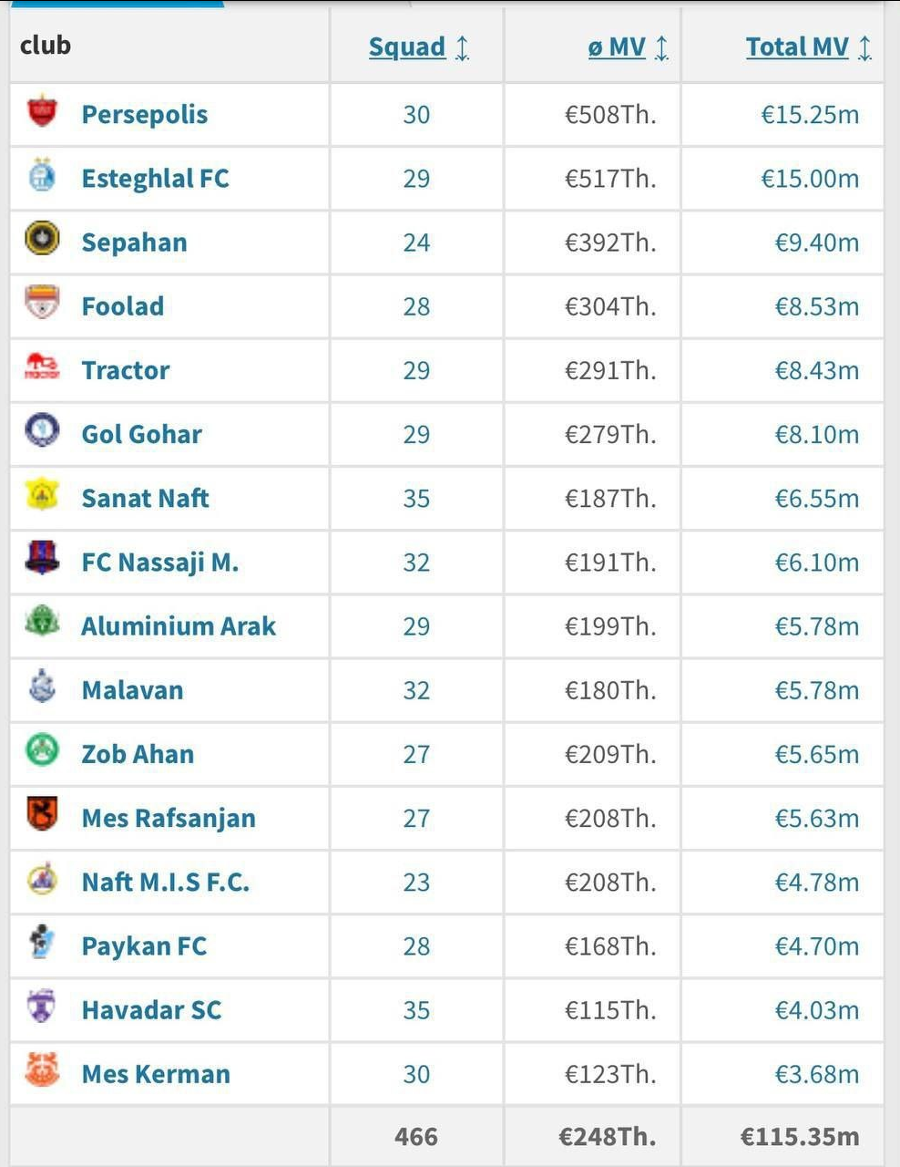 پرسپولیس ارزشمندترین تیم لیگ برتر شد/عکس