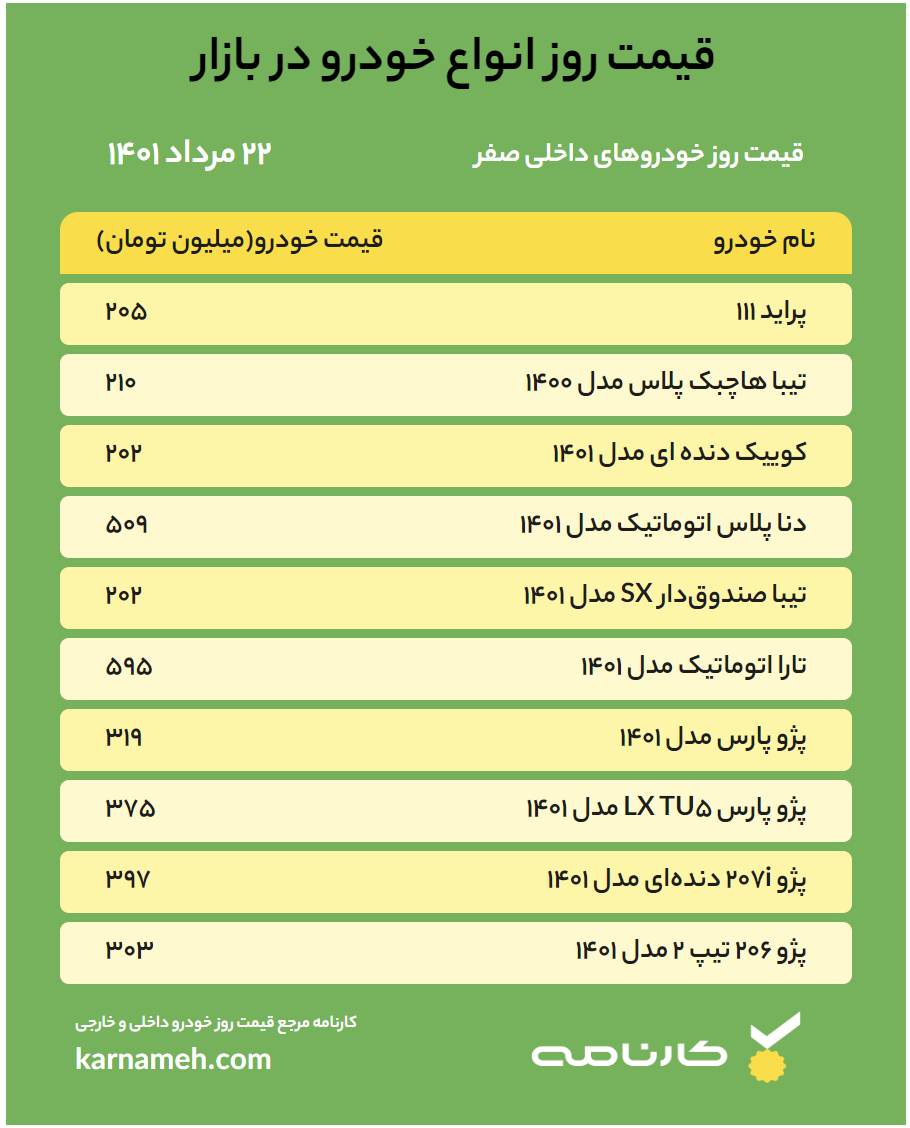 قیمت خودرو امروز ۲۲ مرداد ۱۴۰۱/ لیست قیمت خودرو های داخلی و خارجی