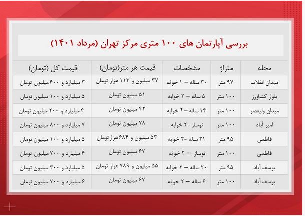 آپارتمان های ۱۰۰ متری در مرکز تهران چند؟/ برای خرید یک خانه ۳۰ ساله چقدر باید پول داد؟