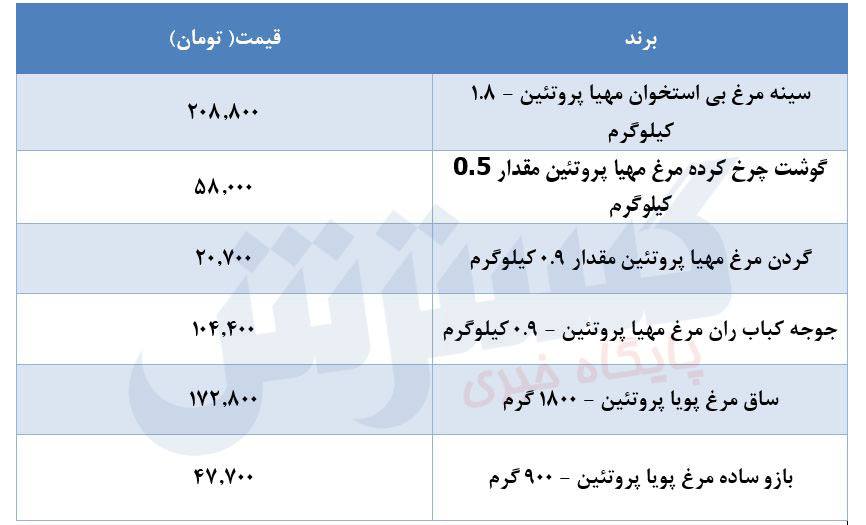 قیمت جدید مرغ در بازار/ سینه مرغ بی‌استخوان چند؟ + جدول قیمت