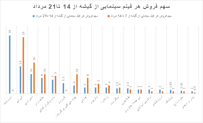 افت چند میلیارد تومانی سینما/ جواد عزتی و پژمان جمشیدی سینماها را نجات می‌دهند؟