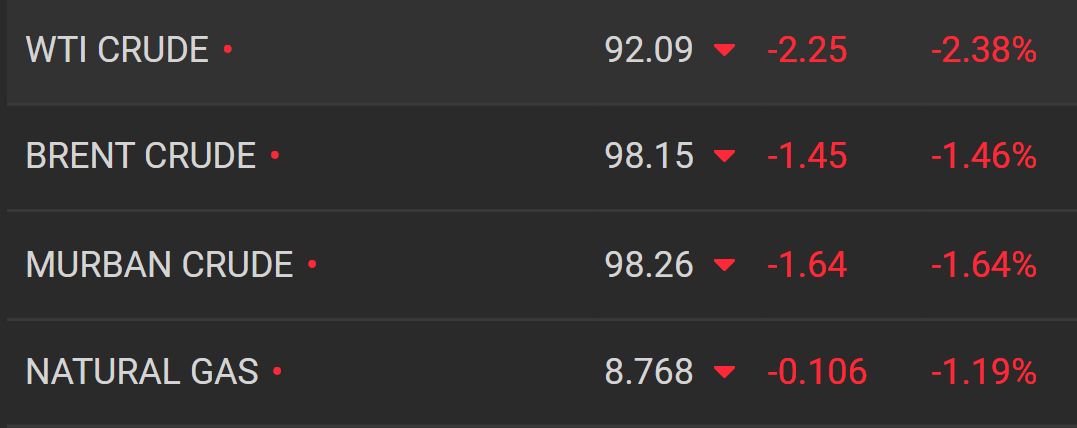 سقوط آزاد قیمت نفت/ غولهای نفتی چین از بورس نیویورک خارج میشوند
