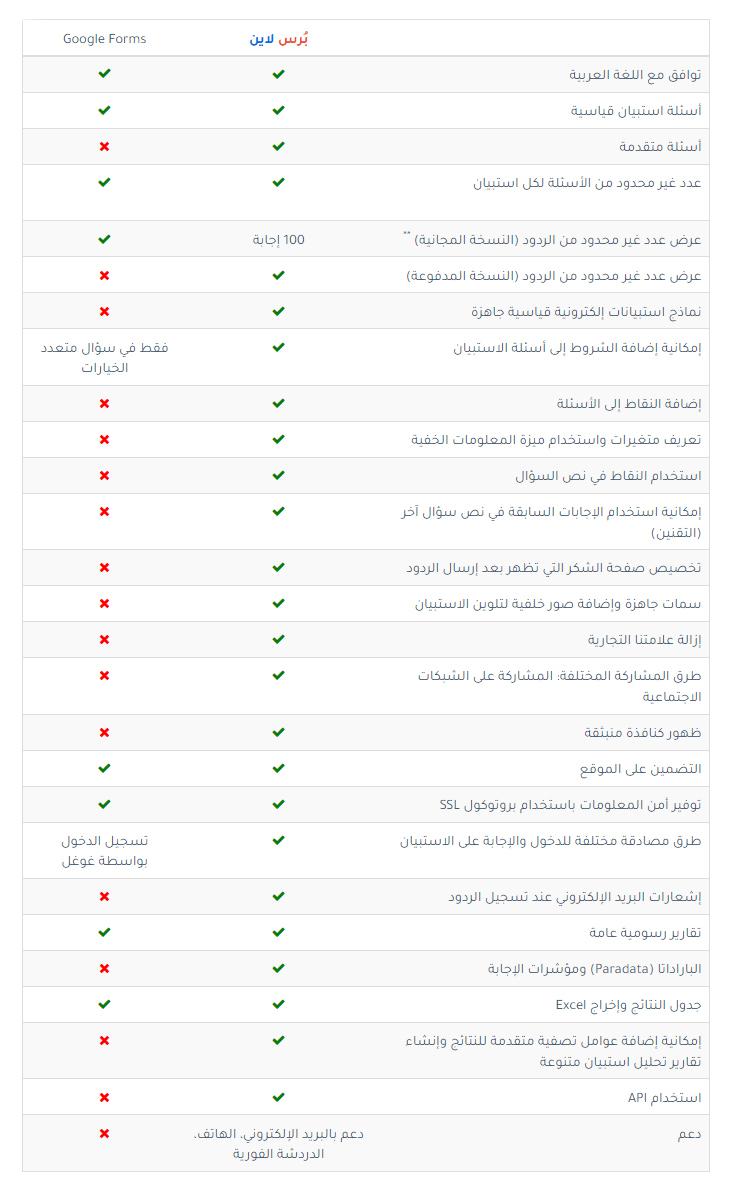 لماذا استخدام أداة إنشاء الاستبيانات بُرس لاين أفضل من أداة إنشاء استبيانات قوقل؟