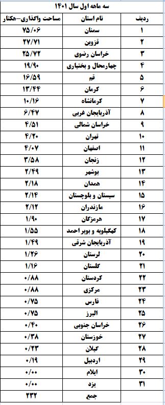 بهار واگذاری اراضی شهرکهای صنعتی سمنان /توسعه صنعت در سایه آب