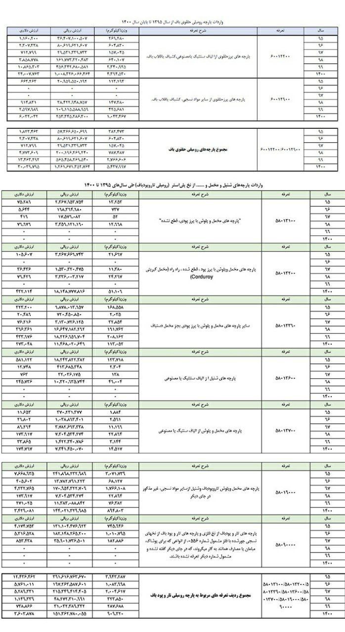 عجیب اما واقعی؛ واردات پارچه مبل رکورد زد عجیب اما واقعی؛ واردات پارچه مبل رکورد زد
