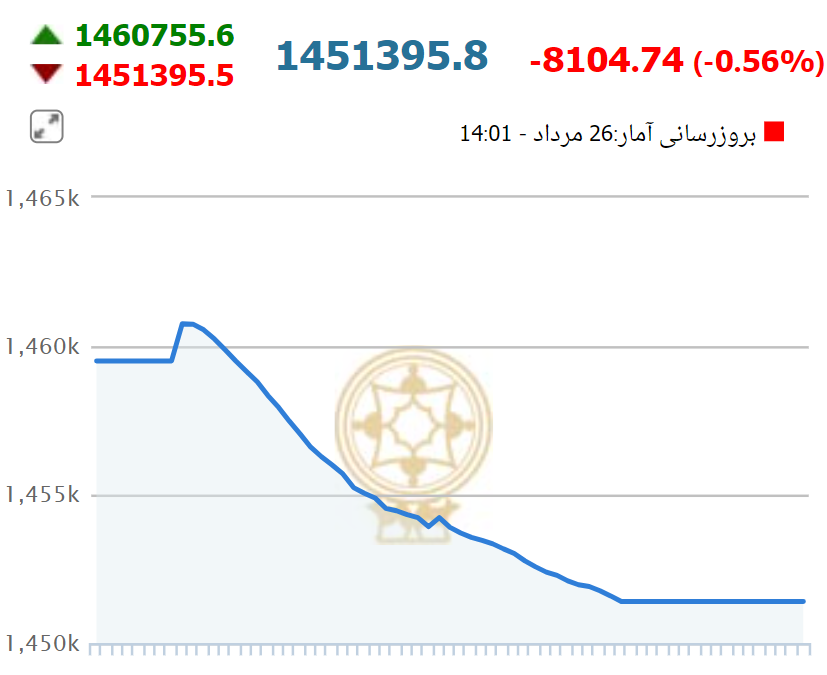 افت چشمگیر بورس در آخرین روز هفته