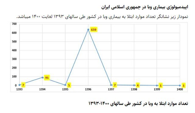 شناسایی ۶۵ ابتلا به وبا در کشور