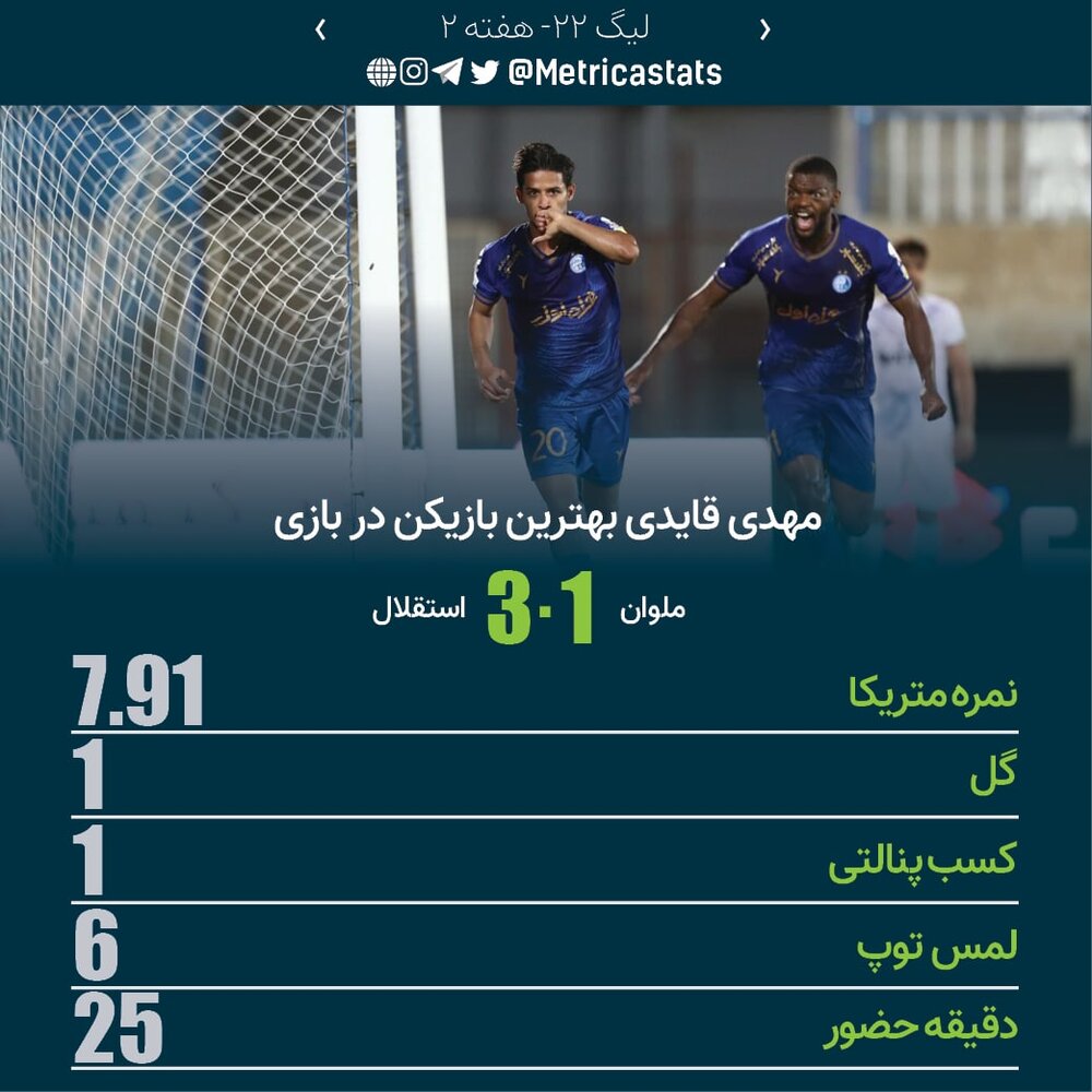 بازگشت باشکوه قایدی؛ آمار باورنکردنی باشو مقابل ملوان / عکس 2