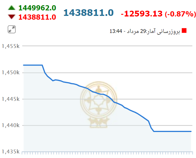 سقوط آزاد شاخص کل بورس در نخستین روز هفته