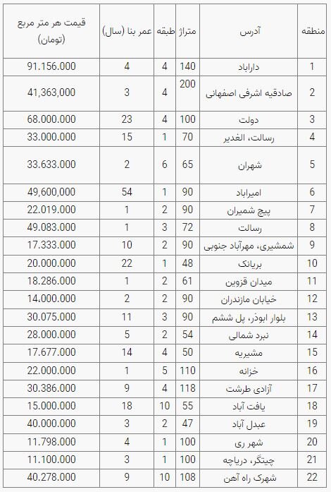 قیمت متفاوت مسکن در تهران / این خانه را در غرب تهران با 1 میلیارد تومان بخرید + جدول قیمت 2