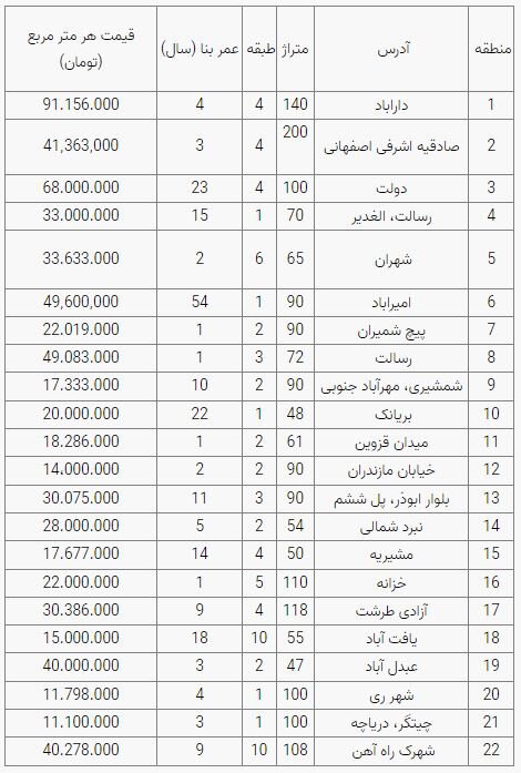 قیمت متفاوت مسکن در تهران/ این خانه را در غرب تهران با ۱ میلیارد تومان بخرید + جدول قیمت