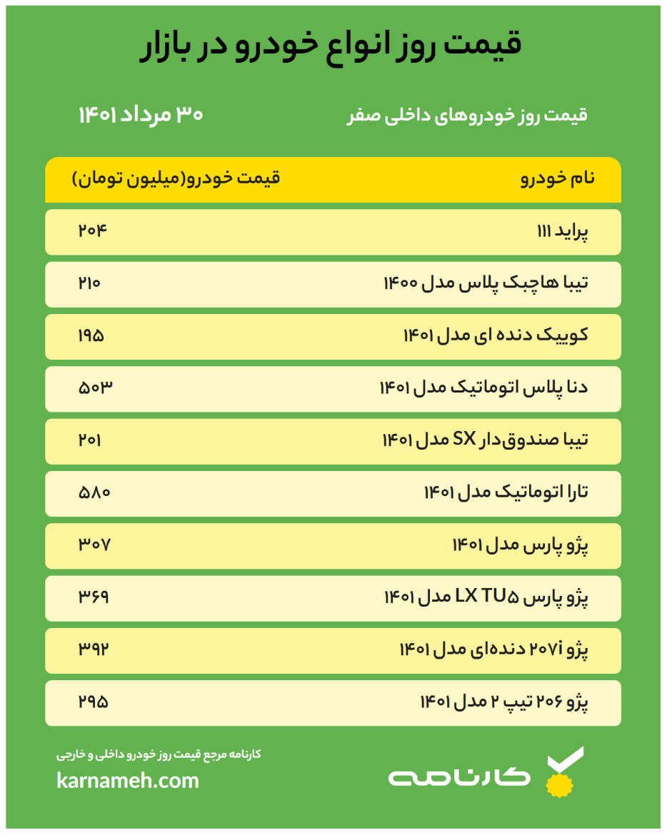 قیمت خودرو امروز ۳۰مرداد ۱۴۰۱/ لیست قیمت؛ پیش بینی قیمت خودرو در هفته جاری