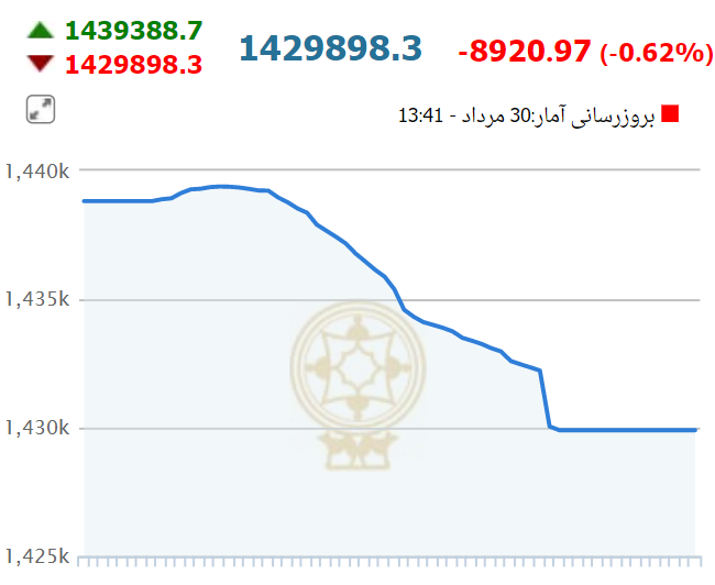 بورس سقوط دیگری را رقم زد