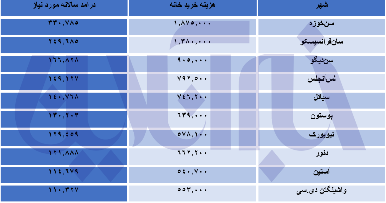 با چه حقوقی در آمریکا میتوان صاحبخانه شد؟/ ارزانترین و گرانترین شهر برای خرید خانه در آمریکا