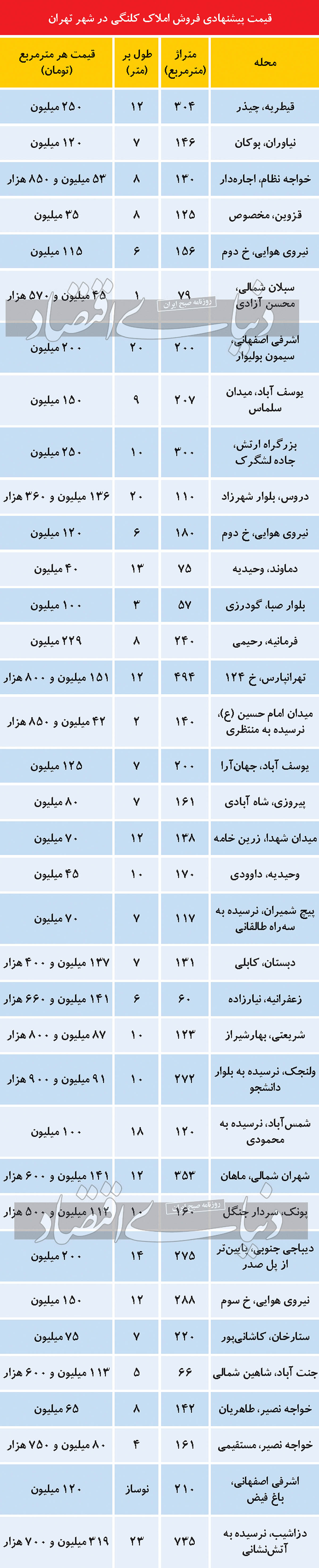 خانه‌های کلنگی در تهران چقدر ارزش دارند؟ + جدول قیمت