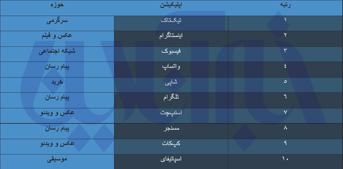 کدام اپلیکیشن‌ها رکورد دانلود را در ۲۰۲۲ شکستند؟