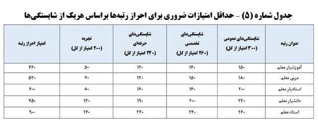 همه چیز درباره رتبهبندی معلمان،آغاز واریز علیالحساب معوقات رتبهبندی + فرهنگیان مشمول