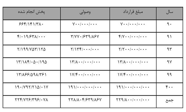 پرداخت علی الحساب ۲۲۱ میلیارد ریال در یک سال یا ۲۲۸ میلیارد در ده سال