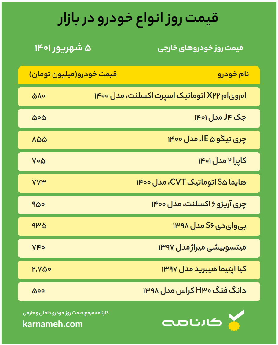 قیمت خودرو امروز ۵ شهریور ۱۴۰۱ / پیش بینی بازار خودرو در هفته جاری به همراه لیست قیمت