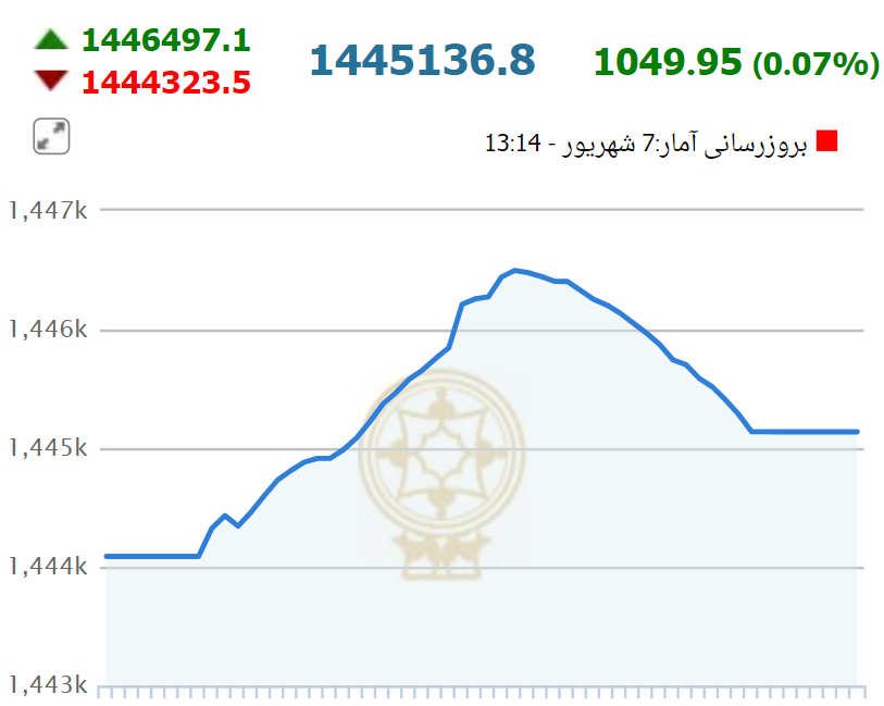 بورس سبزپوش شد