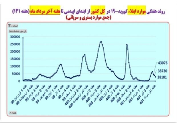 کاهش مرگهای کرونایی در هفته آخر مرداد ۱۴۰۱