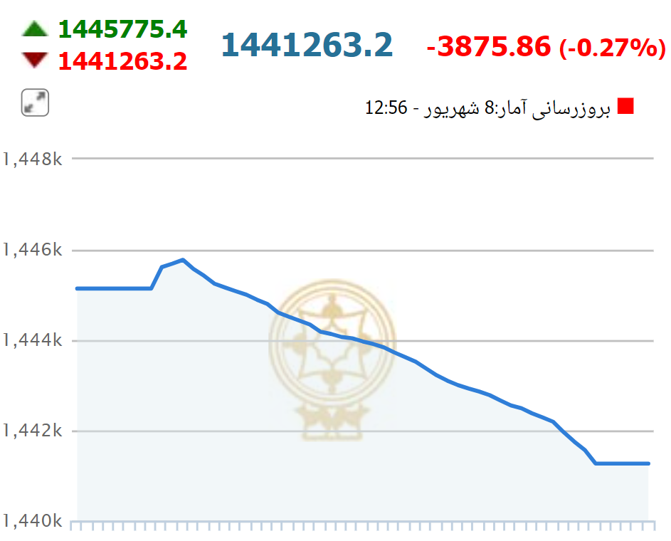 ریزش شاخص بورس در چهارمین روز هفته
