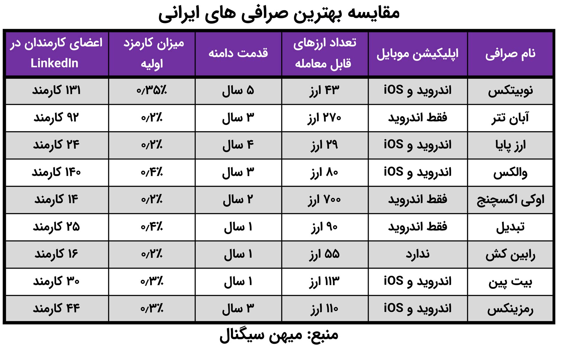 مقایسه صرافی های ارز دیجیتال ایرانی